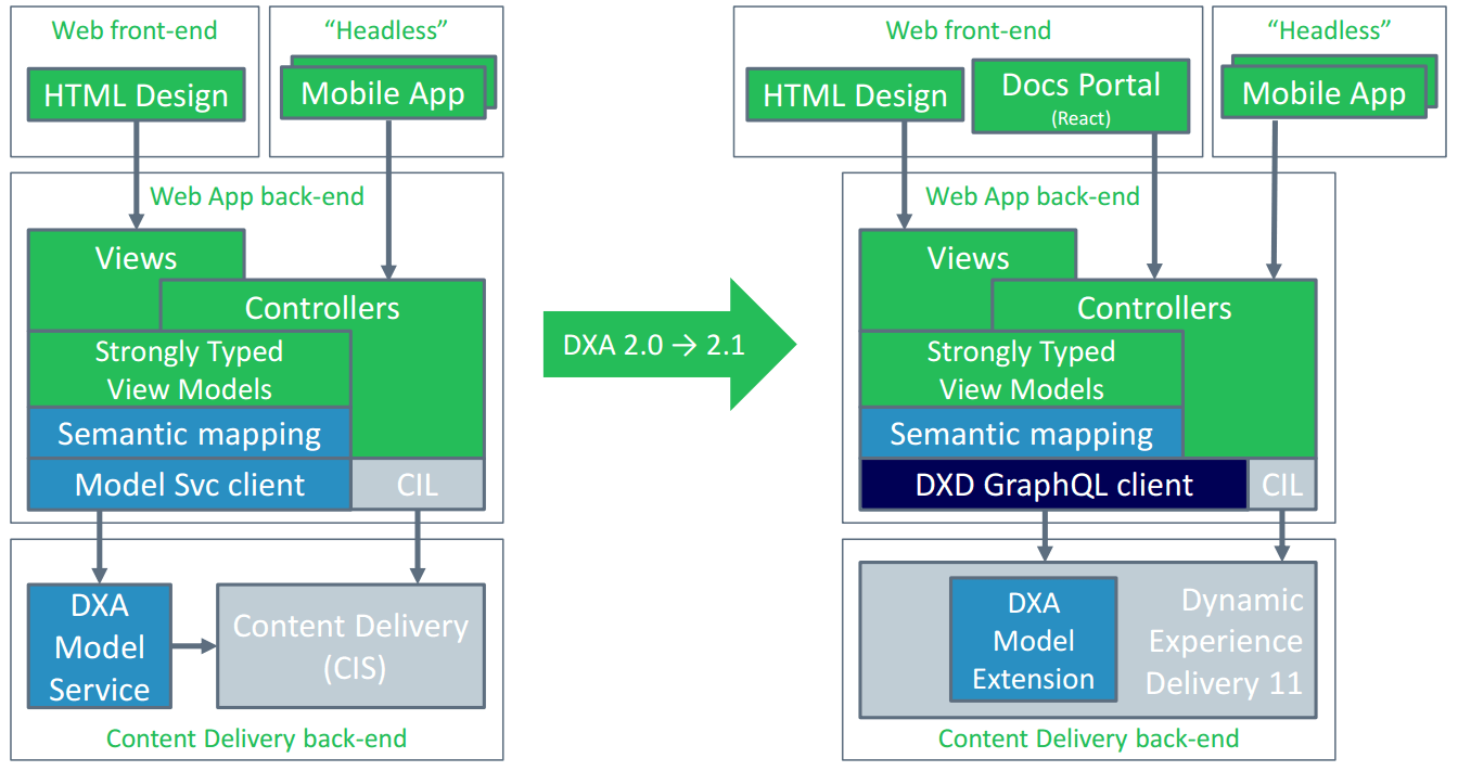 DXA 2.0 -> 2.1 / 2.2
